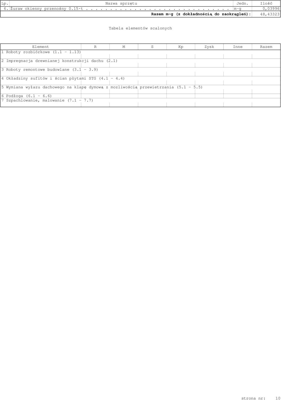 Kp Zysk Inne Razem 1 Roboty rozbiórkowe (1.1-1.13) 2 Impregnacja drewnianej konstrukcji dachu (2.1) 3 Roboty remontowe budowlane (3.