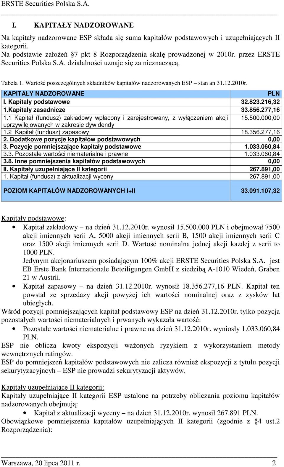 Kapitały podstawowe 32.823.216,32 1.Kapitały zasadnicze 33.856.277,16 1.1 Kapitał (fundusz) zakładowy wpłacony i zarejestrowany, z wyłączeniem akcji 15.500.