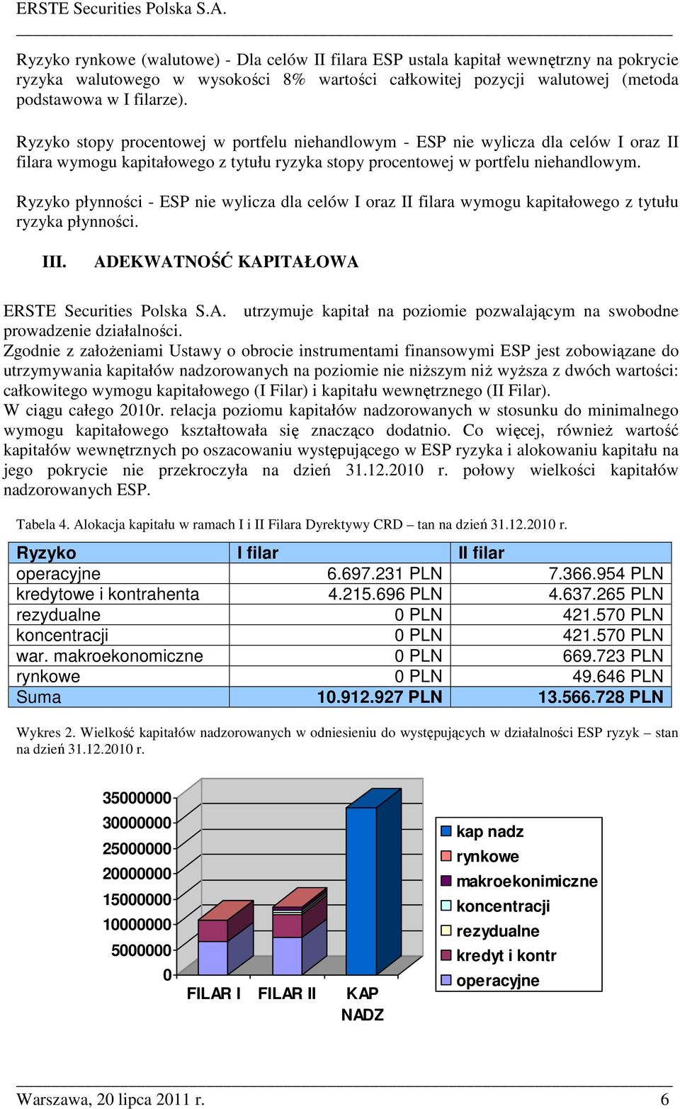 Ryzyko płynności - ESP nie wylicza dla celów I oraz II filara wymogu kapitałowego z tytułu ryzyka płynności. III. ADEKWATNOŚĆ KAPITAŁOWA ERSTE Securities Polska S.A. utrzymuje kapitał na poziomie pozwalającym na swobodne prowadzenie działalności.