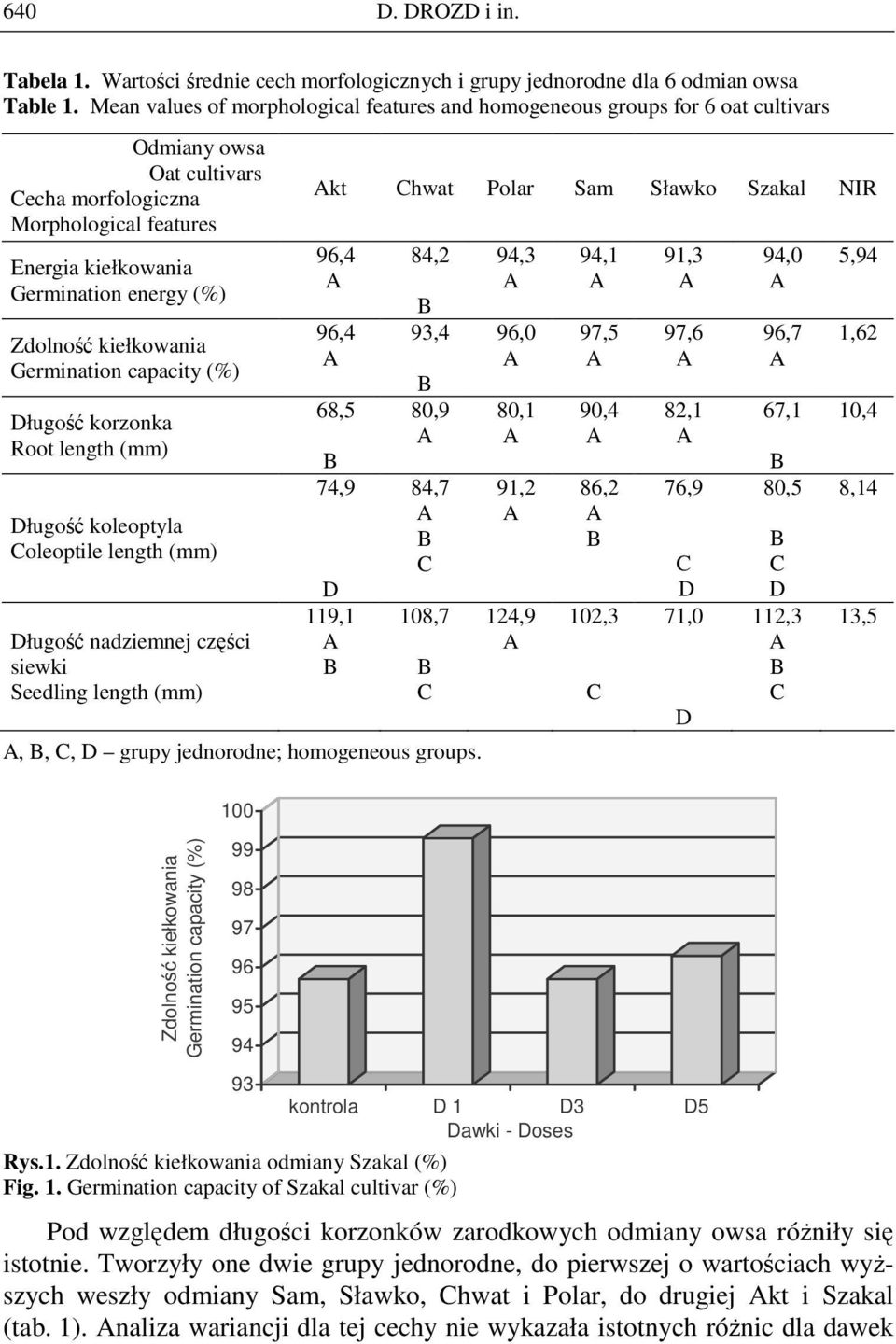 Zdolność kiełkowania Germination capacity (%) ługość korzonka Root length (mm) ługość koleoptyla oleoptile length (mm) ługość nadziemnej części siewki Seedling length (mm) kt hwat Polar Sam Sławko