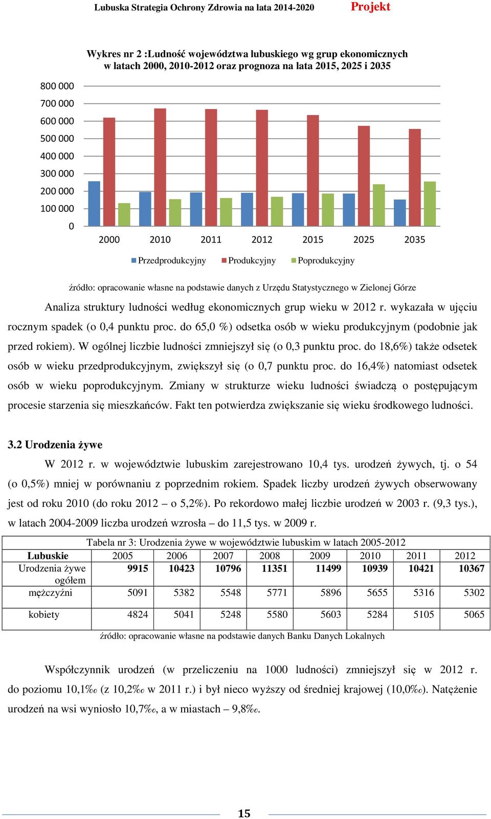 ekonomicznych grup wieku w 2012 r. wykazała w ujęciu rocznym spadek (o 0,4 punktu proc. do 65,0 %) odsetka osób w wieku produkcyjnym (podobnie jak przed rokiem).