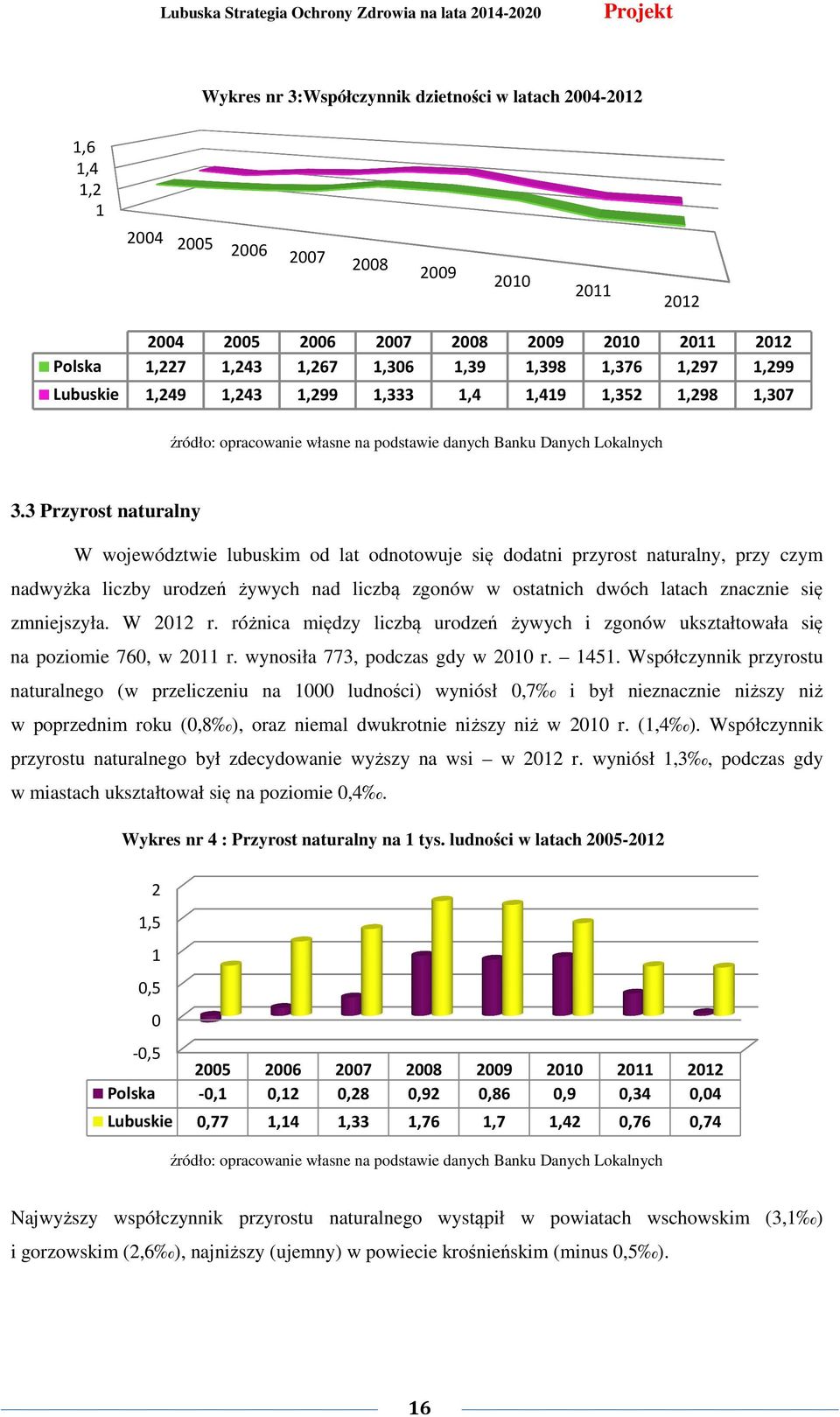 3 Przyrost naturalny W województwie lubuskim od lat odnotowuje się dodatni przyrost naturalny, przy czym nadwyżka liczby urodzeń żywych nad liczbą zgonów w ostatnich dwóch latach znacznie się