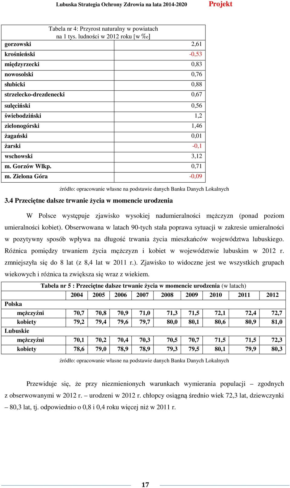 0,01 żarski -0,1 wschowski 3,12 m. Gorzów Wlkp. 0,71 m. Zielona Góra -0,09 źródło: opracowanie własne na podstawie danych Banku Danych Lokalnych 3.