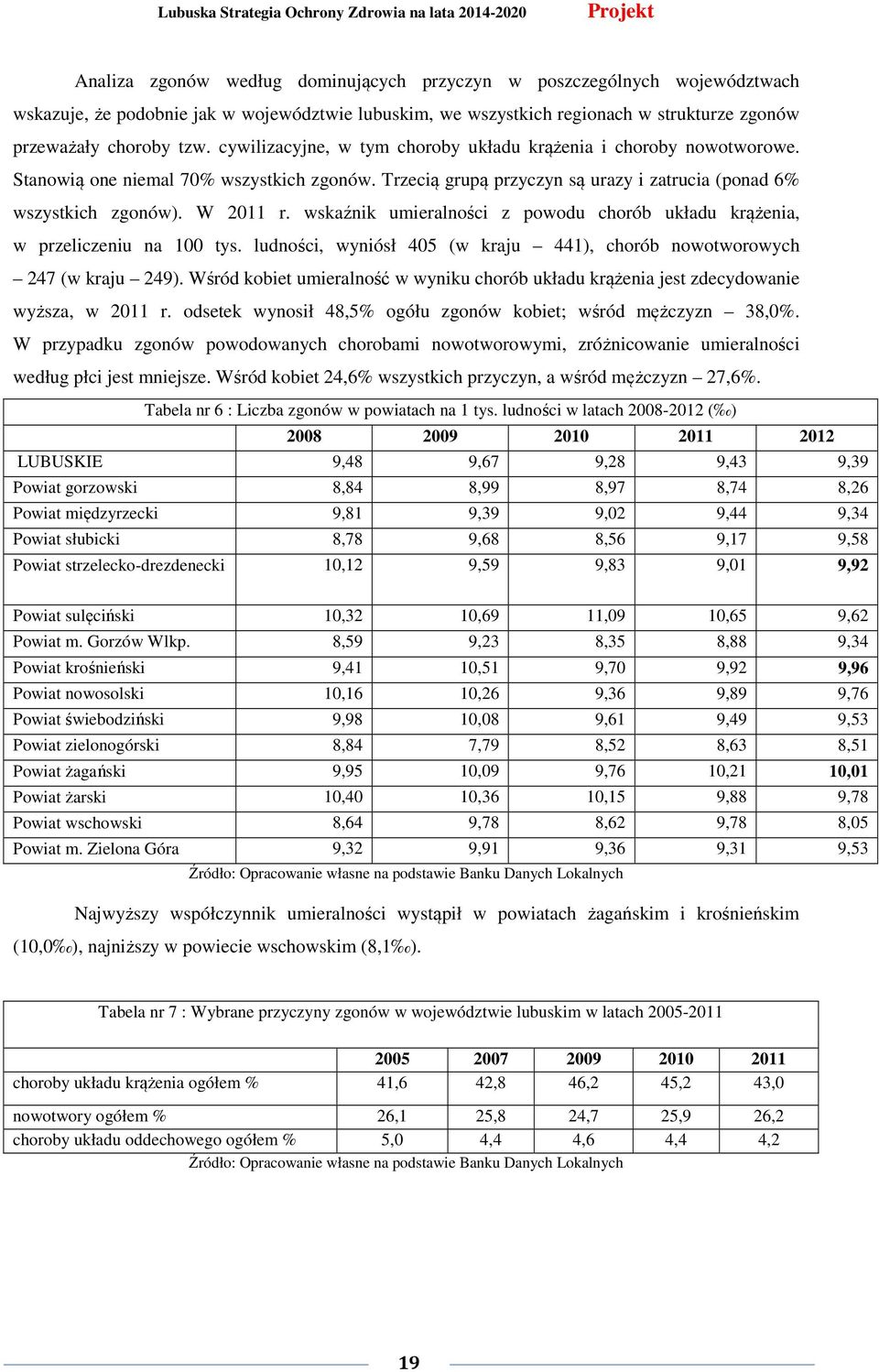 wskaźnik umieralności z powodu chorób układu krążenia, w przeliczeniu na 100 tys. ludności, wyniósł 405 (w kraju 441), chorób nowotworowych 247 (w kraju 249).
