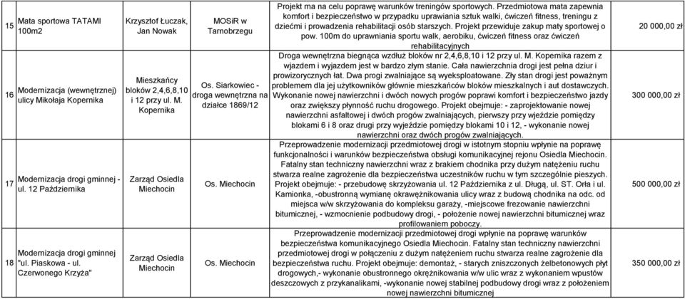Miechocin Os. Miechocin Projekt ma na celu poprawę warunków treningów sportowych.