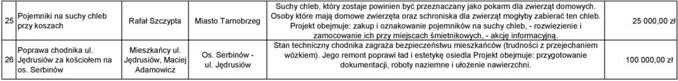 Projekt obejmuje: zakup i oznakowanie pojemników na suchy chleb, - rozwiezienie i zamocowanie ich przy miejscach śmietnikowych, - akcję informacyjną.