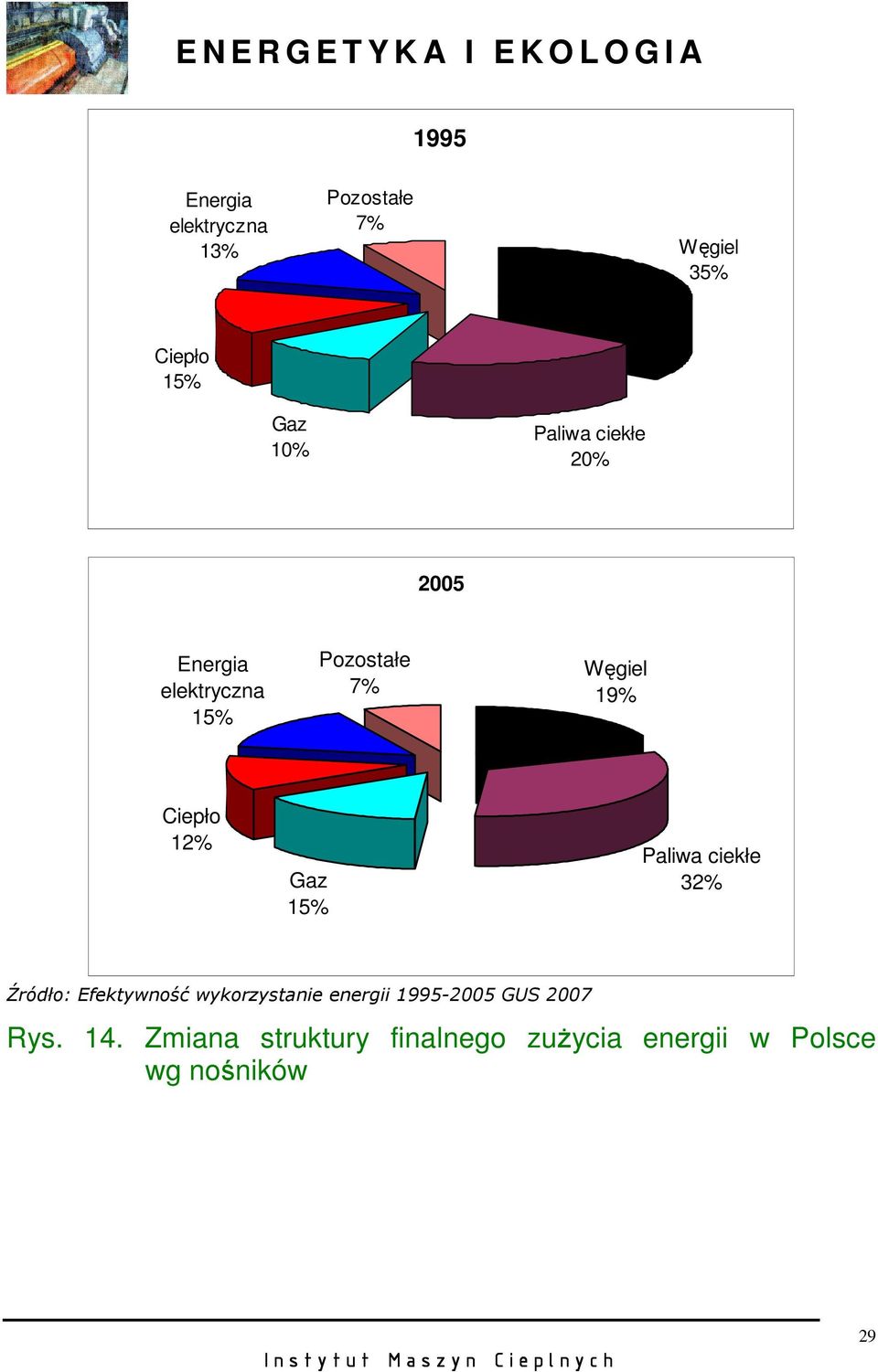 15% Paliwa ciekłe 32% Źródło: Efektywność wykorzystanie energii 1995-2005 GUS