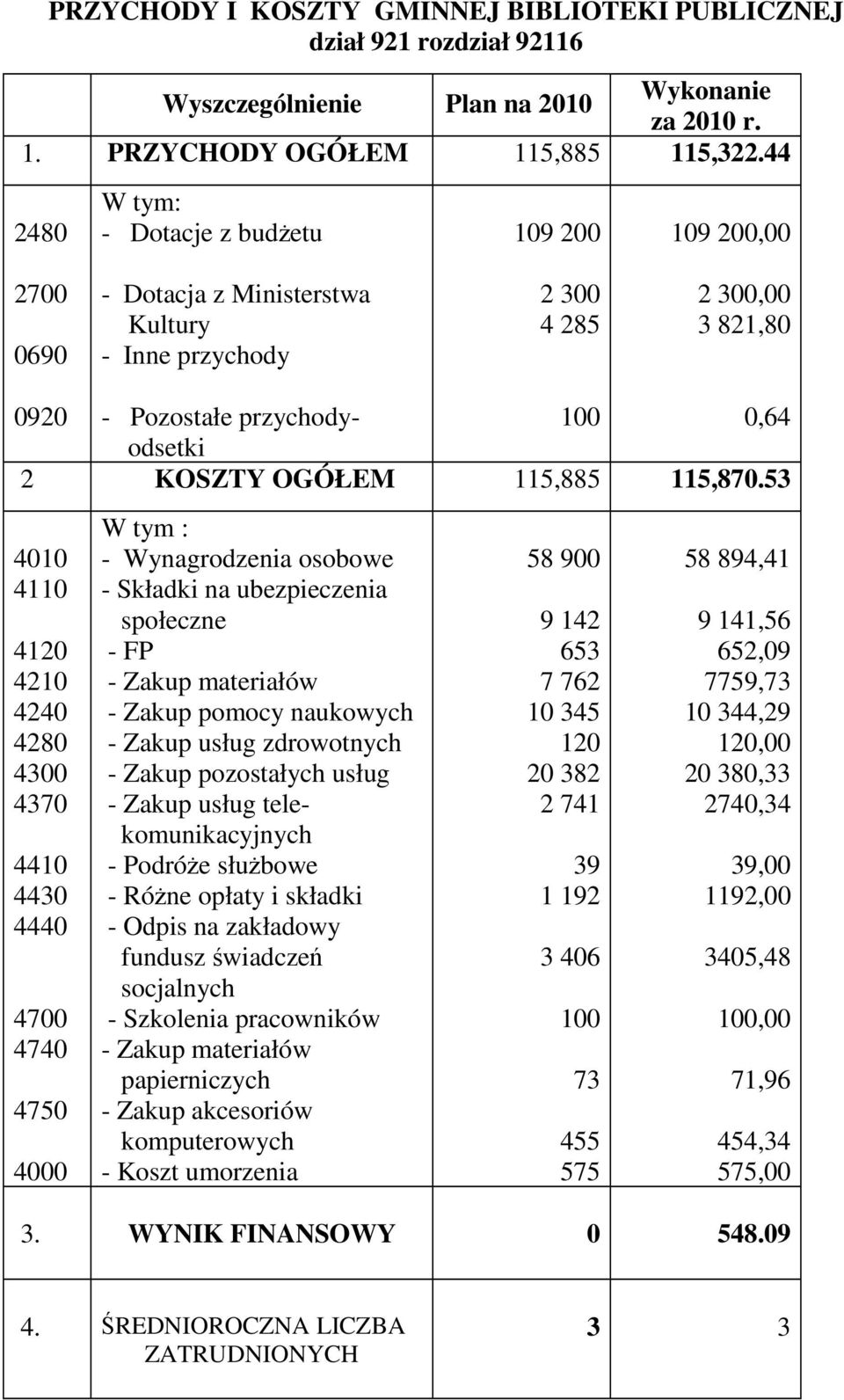 OGÓŁEM 115,885 115,870.