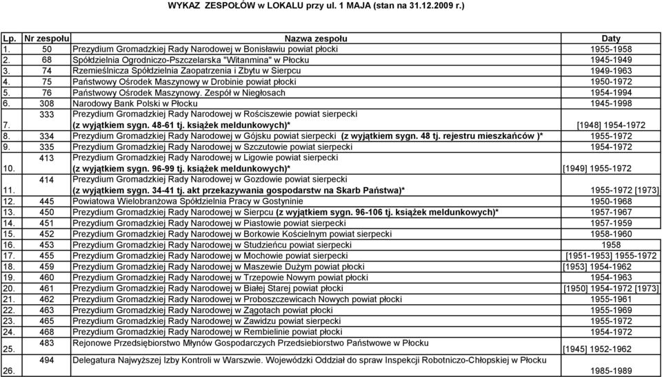 75 Państwowy Ośrodek Maszynowy w Drobinie powiat płocki 1950-1972 5. 76 Państwowy Ośrodek Maszynowy. Zespół w Niegłosach 1954-1994 6. 308 Narodowy Bank Polski w Płocku 1945-1998 7.