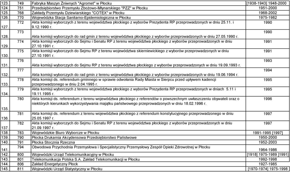 770 Wojewódzka Stacja Sanitarno-Epidemiologiczna w Płocku 1975-1982 772 Akta komisji wyborczych z terenu województwa płockiego z wyborów Prezydenta RP przeprowadzonych w dniu 25.11. i 1990 127. 9.12.1990 r.