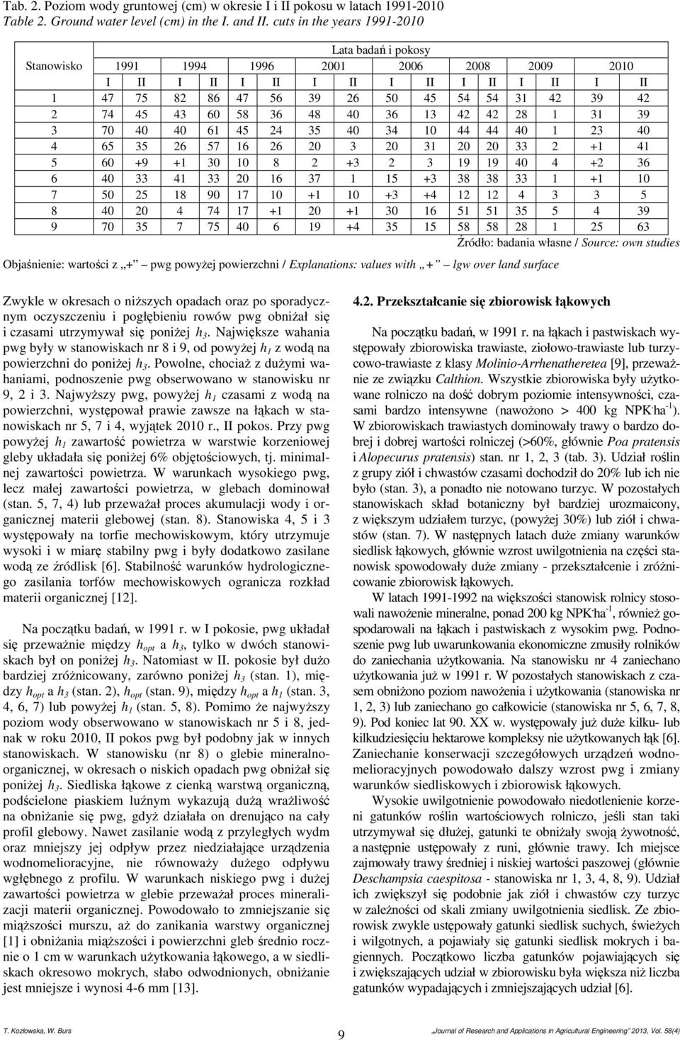 4 0 0 0 0 4 0 9 0 0 8 9 9 40 4 40 4 0 8 8 0 0 8 90 0 0 4 4 8 40 0 4 4 0 0 4 9 9 0 40 9 4 8 8 8 Źódło: badania własne / Souce: own studies Objaśnienie: watości z pwg powyżej powiezchni / Explanations: