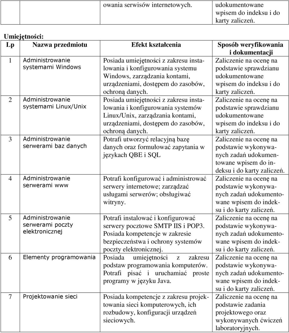 danych 4 Administrowanie serwerami www 5 Administrowanie serwerami poczty elektronicznej Posiada umiejętności z zakresu instalowania i konfigurowania systemu Windows, zarządzania kontami,