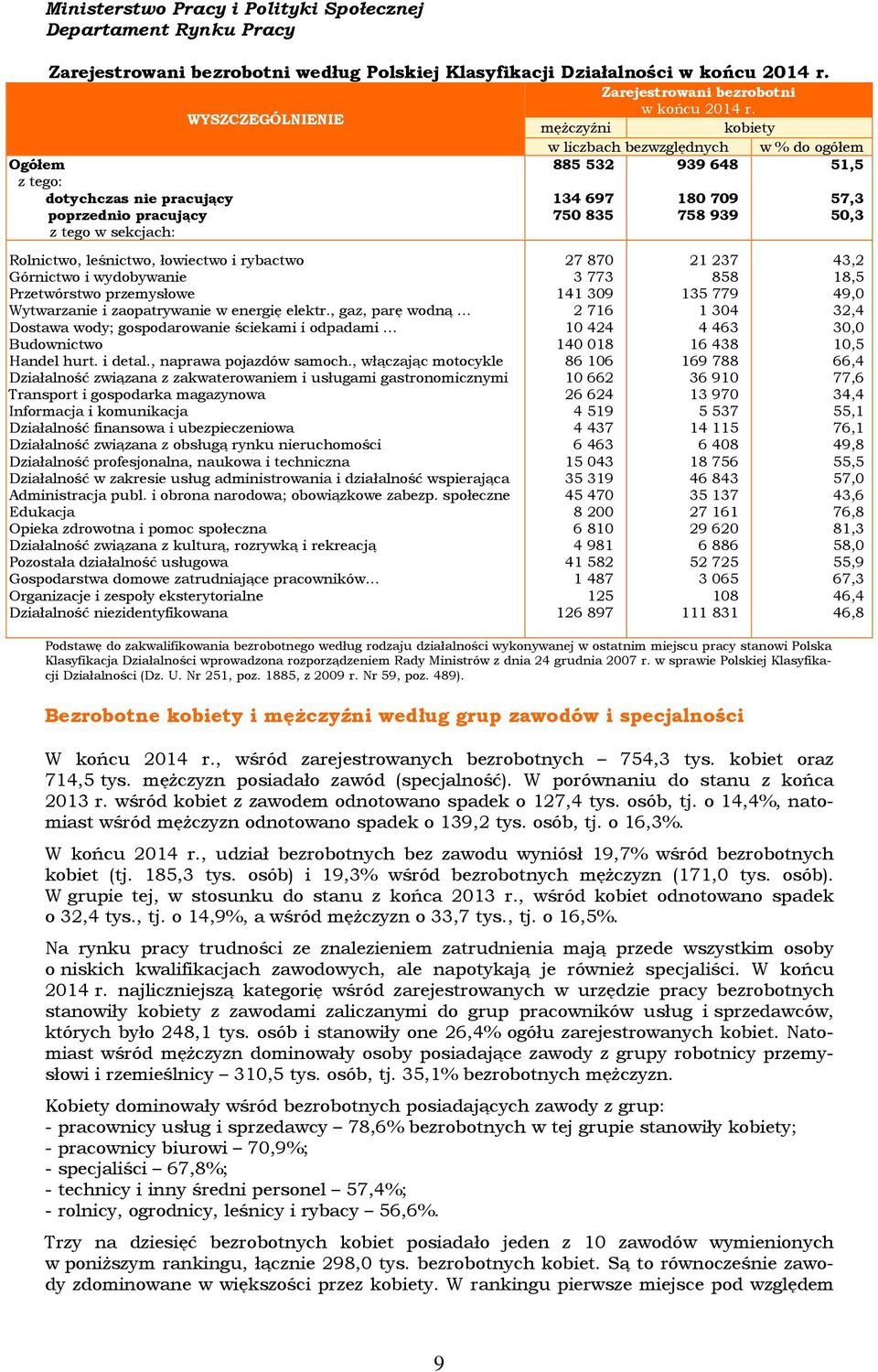 Rolnictwo, leśnictwo, łowiectwo i rybactwo Górnictwo i wydobywanie Przetwórstwo przemysłowe Wytwarzanie i zaopatrywanie w energię elektr.