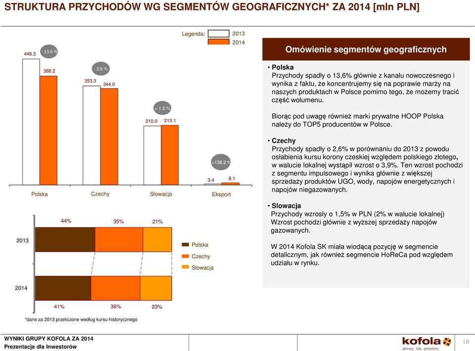 + 1.5 % 210.0 213.1 Biorąc pod uwagę również marki prywatne HOOP Polska należy do TOP5 producentów w Polsce. +138.2 % 3.4 8.