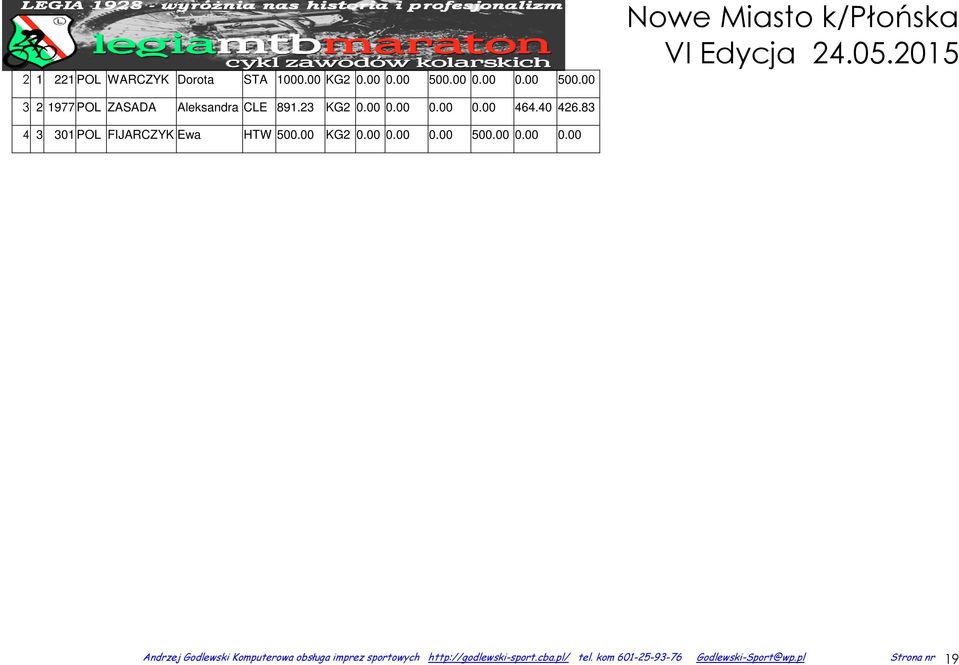 40 426.83 4 3 301 POL FIJARCZYK Ewa HTW 500.00 KG2 0.00 0.