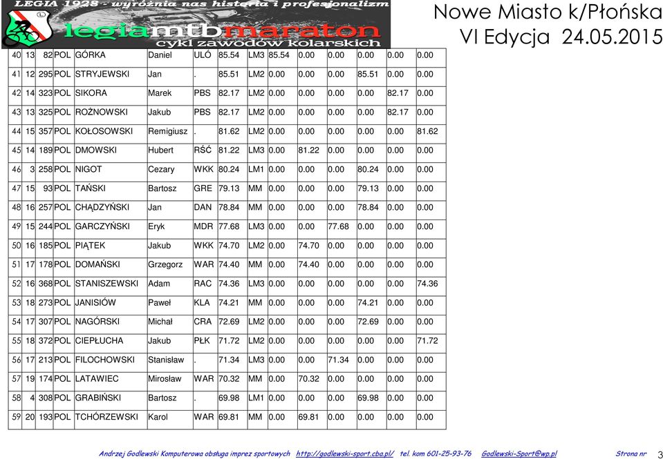 22 LM3 0.00 81.22 0.00 0.00 0.00 0.00 46 3 258 POL NIGOT Cezary WKK 80.24 LM1 0.00 0.00 0.00 80.24 0.00 0.00 47 15 93 POL TAŃSKI Bartosz GRE 79.13 MM 0.00 0.00 0.00 79.13 0.00 0.00 48 16 257 POL CHĄDZYŃSKI Jan DAN 78.