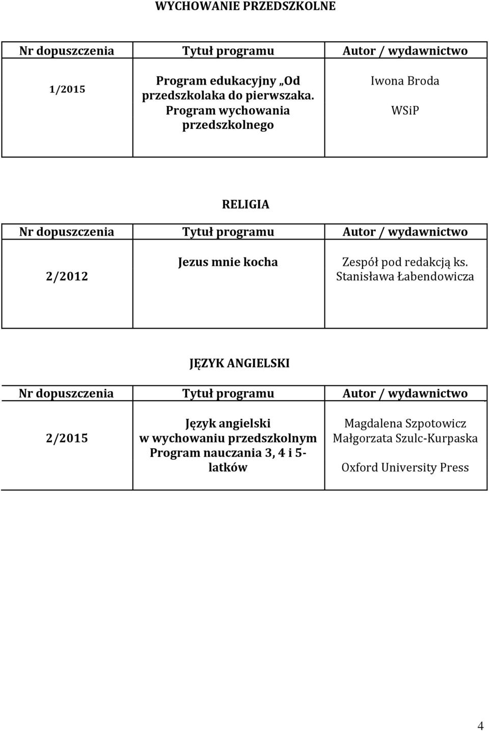 Program wychowania przedszkolnego Iwona Broda WSiP Nr dopuszczenia Tytuł programu Autor / wydawnictwo Jezus mnie kocha Zespół