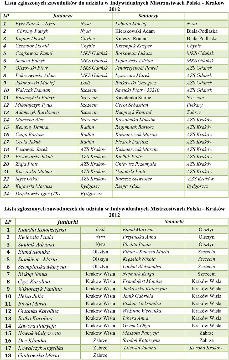 Łopatyński Adrian MKS Gdańsk 7 Olszowski Piotr MKS Gdańsk Jendrzejewski Paweł AZS Gdańsk 8 Pokrzywiński Adam MKS Gdańsk Łyszczarz Marek AZS Gdańsk 9 Jakubowski Maciej Łódź Rutkowski Grzegorz AZS