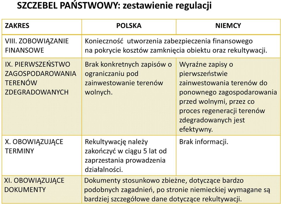 Wyraźne zapisy pierwszeństwie zainwestwania terenów d pnwneg zagspdarwania przed wlnymi, przez c prces regeneracji terenów zdegradwanych jest efektywny. Rekultywację należy Brak infrmacji.