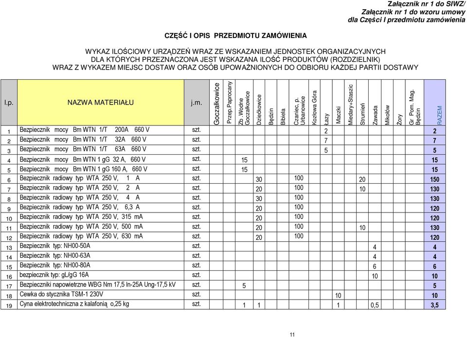 Goczałkowice 1 Bezpiecznik mocy Bm WTN 1/T 200A 660 V szt. 2 2 2 Bezpiecznik mocy Bm WTN 1/T 32A 660 V szt. 7 7 3 Bezpiecznik mocy Bm WTN 1/T 63A 660 V szt.
