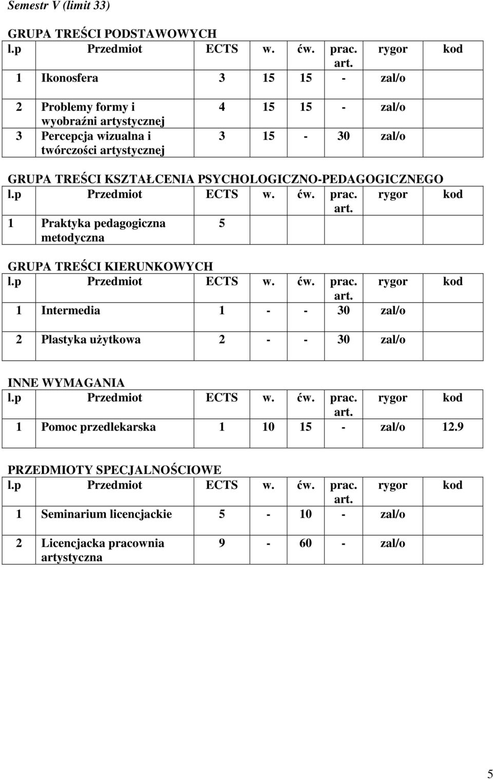 metodyczna 5 1 Intermedia 1 - - 30 zal/o 2 Plastyka użytkowa 2 - - 30 zal/o 1 Pomoc przedlekarska 1