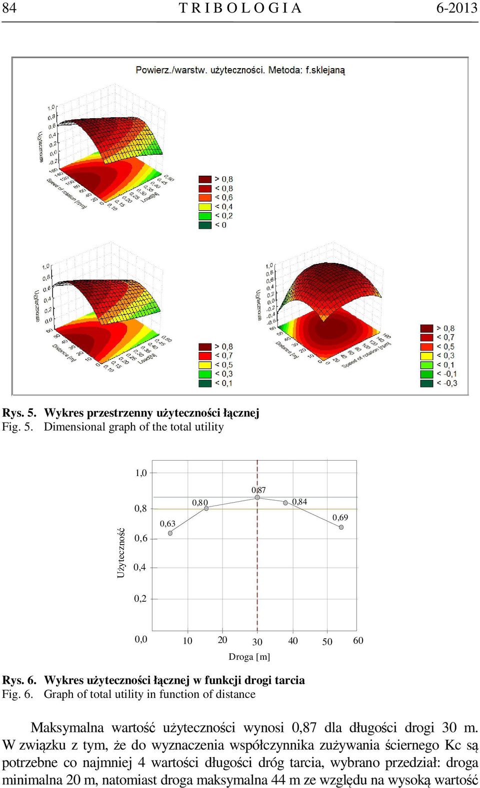 Dmensonal graph of the total utlty 1,0 Użyteczność 0,8 0,6 0,4 0,63 0,80 0,87 0,84 0,69 0,2 0,0 10 20 30 40 50 60
