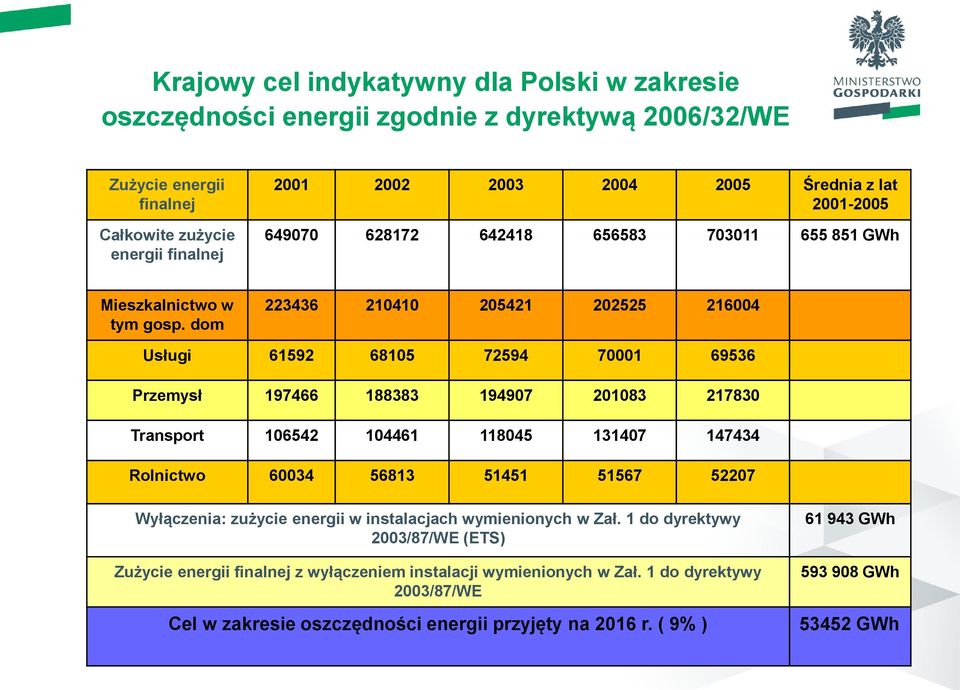 dom 223436 210410 205421 202525 216004 Usługi 61592 68105 72594 70001 69536 Przemysł 197466 188383 194907 201083 217830 Transport 106542 104461 118045 131407 147434 Rolnictwo 60034 56813 51451