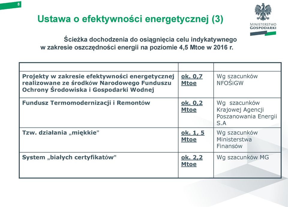 Projekty w zakresie efektywności energetycznej realizowane ze środków Narodowego Funduszu Ochrony Środowiska i Gospodarki Wodnej ok.