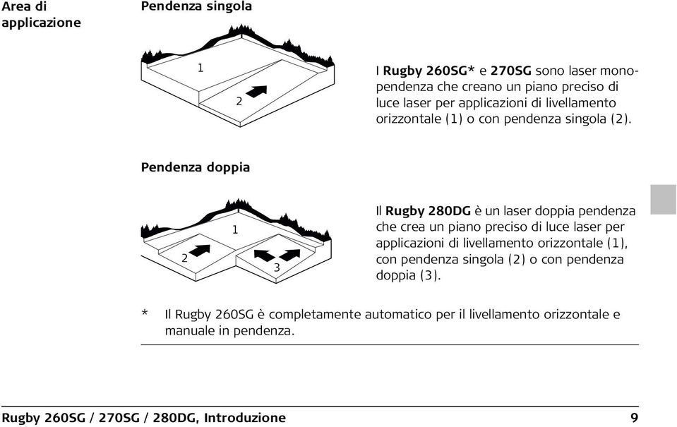 Pendenza doppia 2 1 3 Il Rugby 280DG è un laser doppia pendenza che crea un piano preciso di luce laser per applicazioni di livellamento