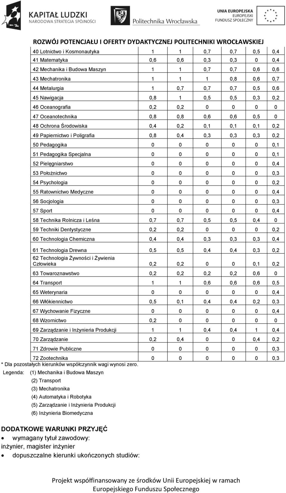 0,3 0,3 0,2 50 Pedagogika 0 0 0 0 0 0,1 51 Pedagogika Specjalna 0 0 0 0 0 0,1 52 Pielęgniarstwo 0 0 0 0 0 0,4 53 Położnictwo 0 0 0 0 0 0,3 54 Psychologia 0 0 0 0 0 0,2 55 Ratownictwo Medyczne 0 0 0 0