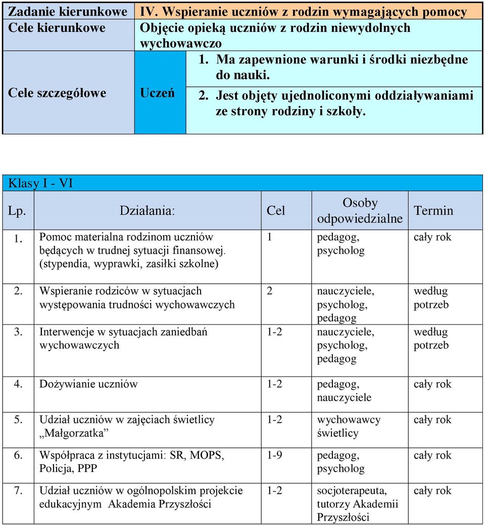 Pomoc materialna rodzinom uczniów będących w trudnej sytuacji finansowej. (stypendia, wyprawki, zasiłki szkolne) 1 2. Wspieranie rodziców w sytuacjach występowania trudności wychowawczych 3.