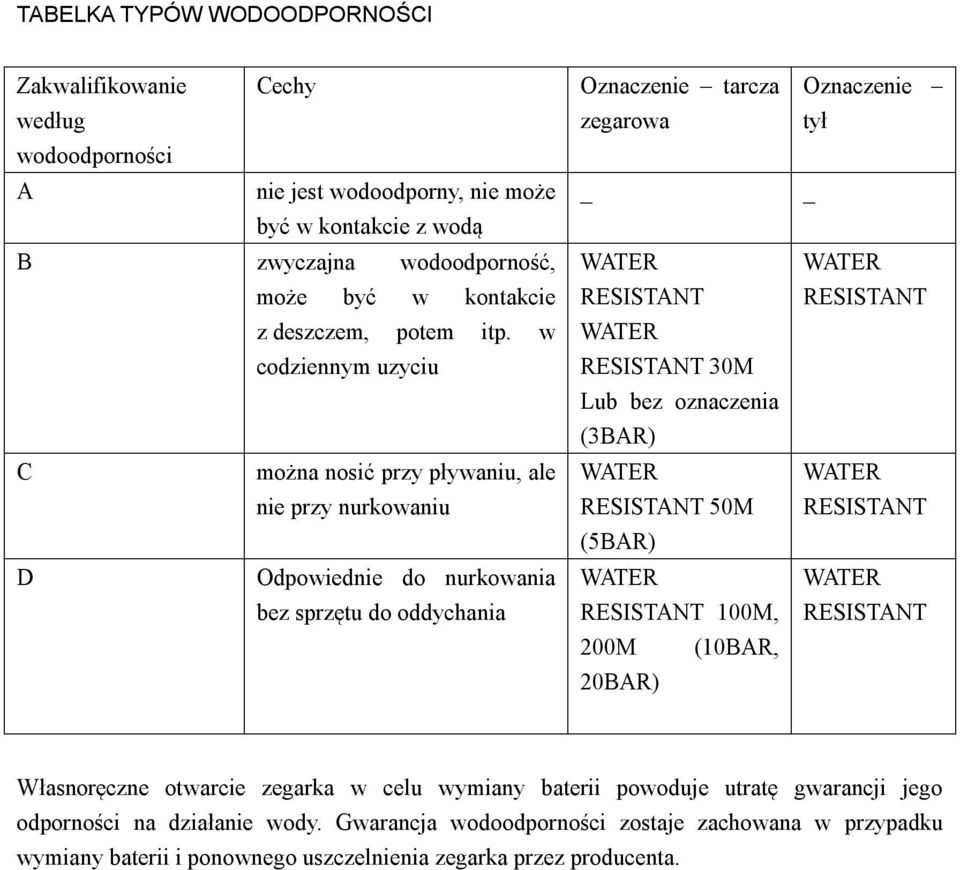 w codziennym uzyciu C można nosić przy pływaniu, ale nie przy nurkowaniu D Odpowiednie do nurkowania bez sprzętu do oddychania Oznaczenie tarcza zegarowa _ RESISTANT RESISTANT 30M Lub