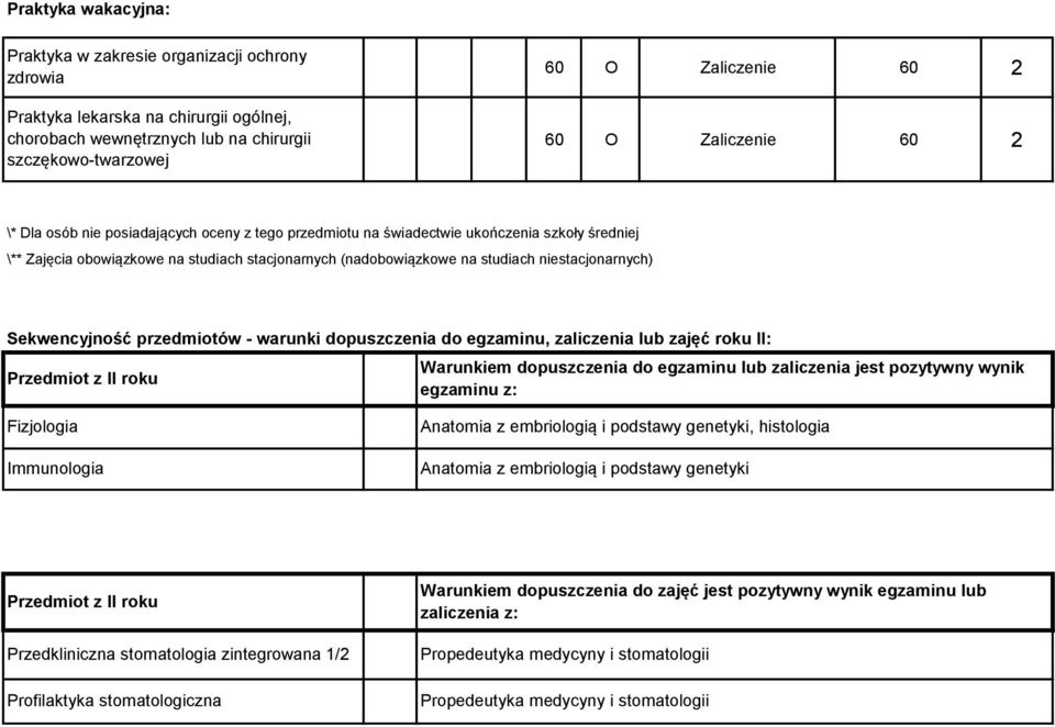 niestacjonarnych) Sekwencyjność przedmiotów - warunki dopuszczenia do egzaminu, zaliczenia lub zajęć roku II: Przedmiot z II roku Warunkiem dopuszczenia do egzaminu lub zaliczenia jest pozytywny