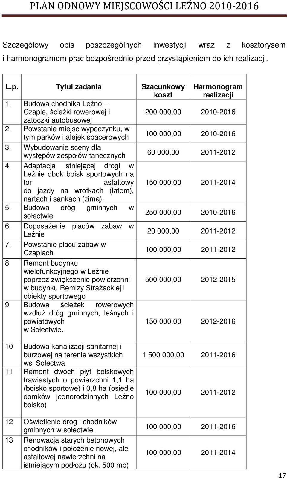 Wybudowanie sceny dla występów zespołów tanecznych 60 000,00 2011-2012 4.