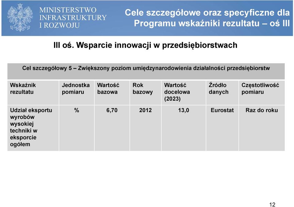 działalności przedsiębiorstw Wskaźnik rezultatu Jednostka pomiaru Wartość bazowa Rok bazowy Wartość