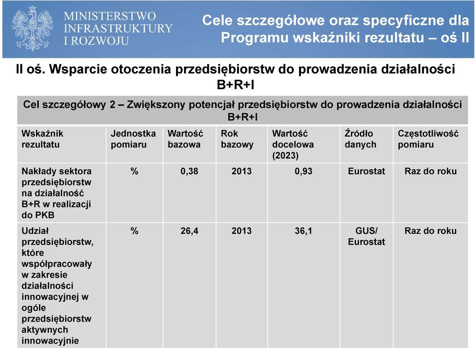 Wskaźnik rezultatu Nakłady sektora przedsiębiorstw na działalność B+R w realizacji do PKB Udział przedsiębiorstw, które współpracowały w zakresie działalności