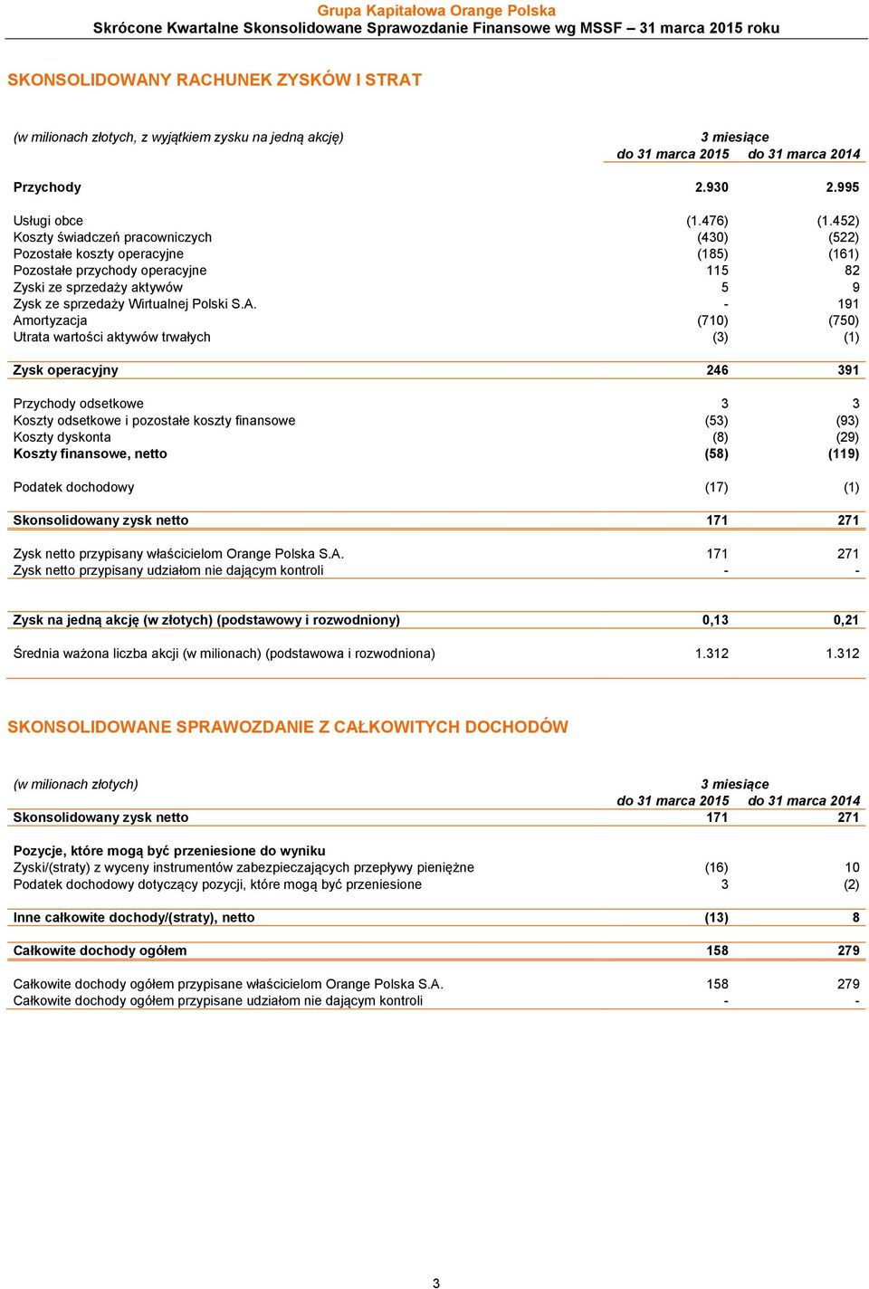 - 191 Amortyzacja (710) (750) Utrata wartości aktywów trwałych (3) (1) Zysk operacyjny 246 391 Przychody odsetkowe 3 3 Koszty odsetkowe i pozostałe koszty finansowe (53) (93) Koszty dyskonta (8) (29)