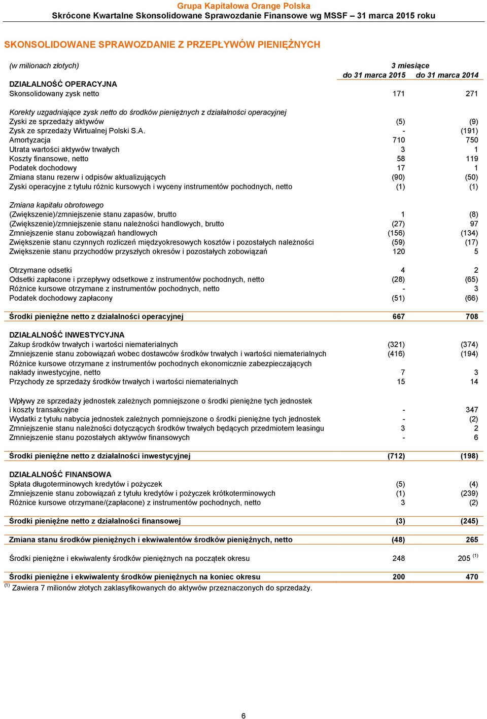 - (191) Amortyzacja 710 750 Utrata wartości aktywów trwałych 3 1 Koszty finansowe, netto 58 119 Podatek dochodowy 17 1 Zmiana stanu rezerw i odpisów aktualizujących (90) (50) Zyski operacyjne z