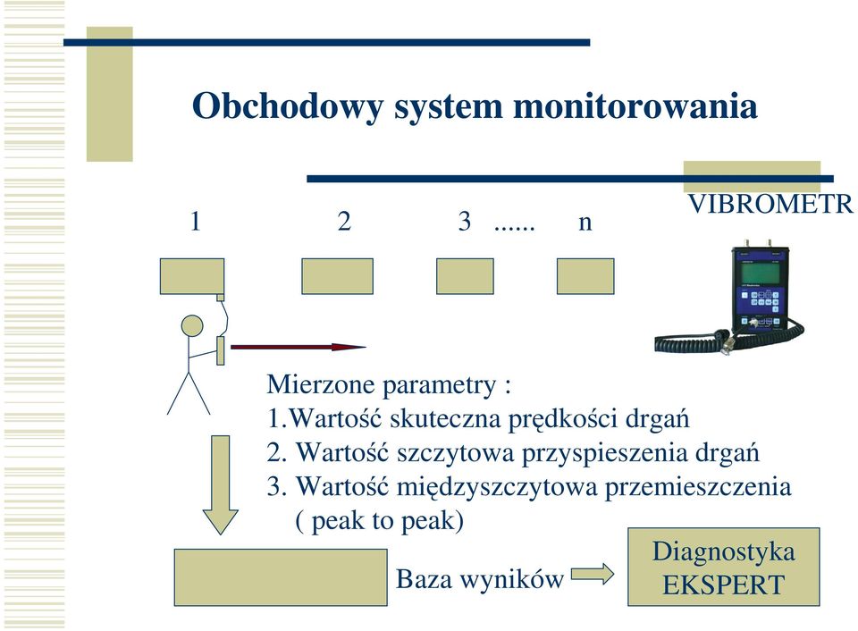 Wartość skuteczna prędkości drgań 2.