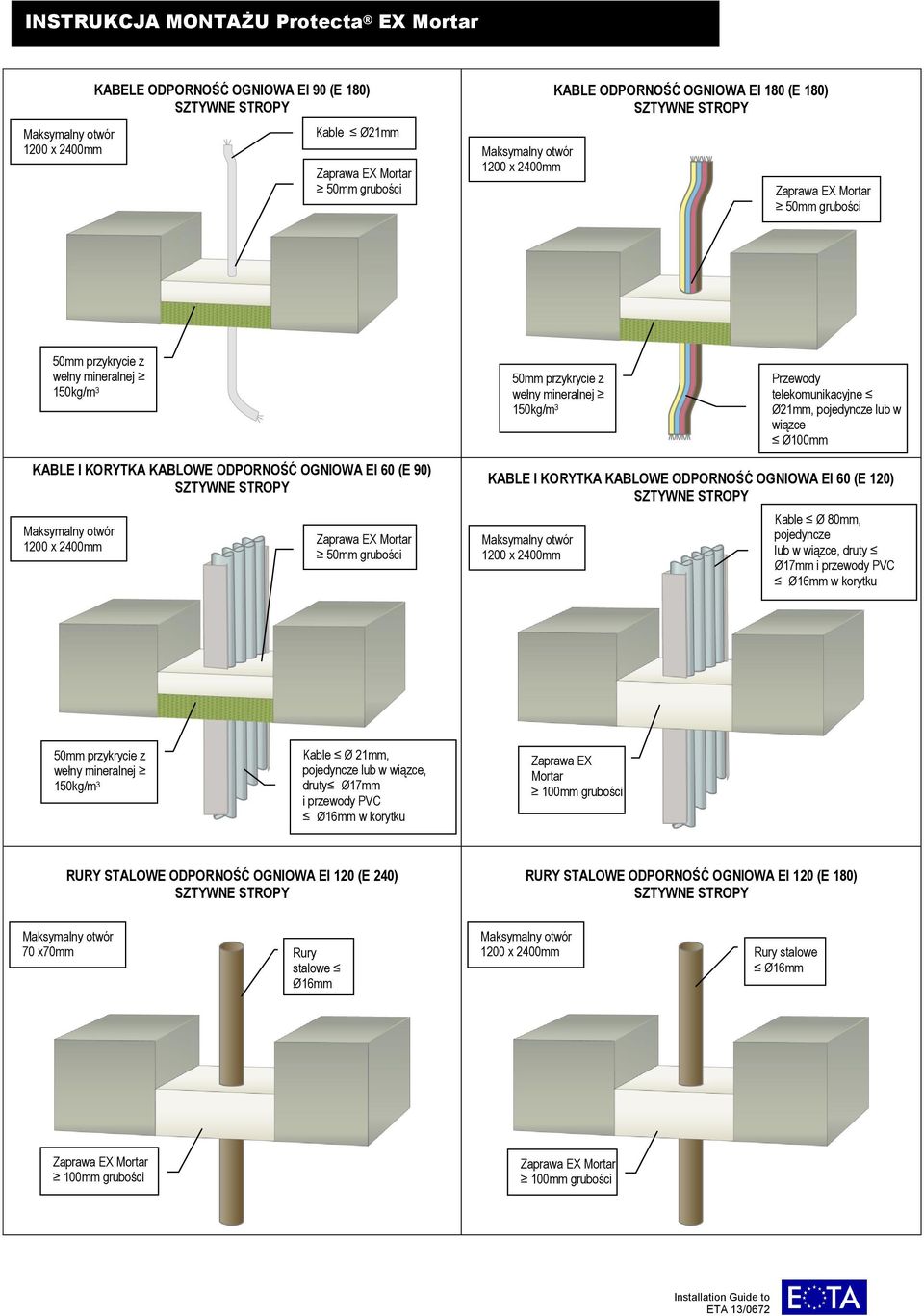 ODPORNOŚĆ OGNIOWA EI 60 (E 120) Kable Ø 80mm, pojedyncze lub w wiązce, druty Ø17mm i przewody PVC Ø16mm w korytku Kable Ø 21mm, pojedyncze lub