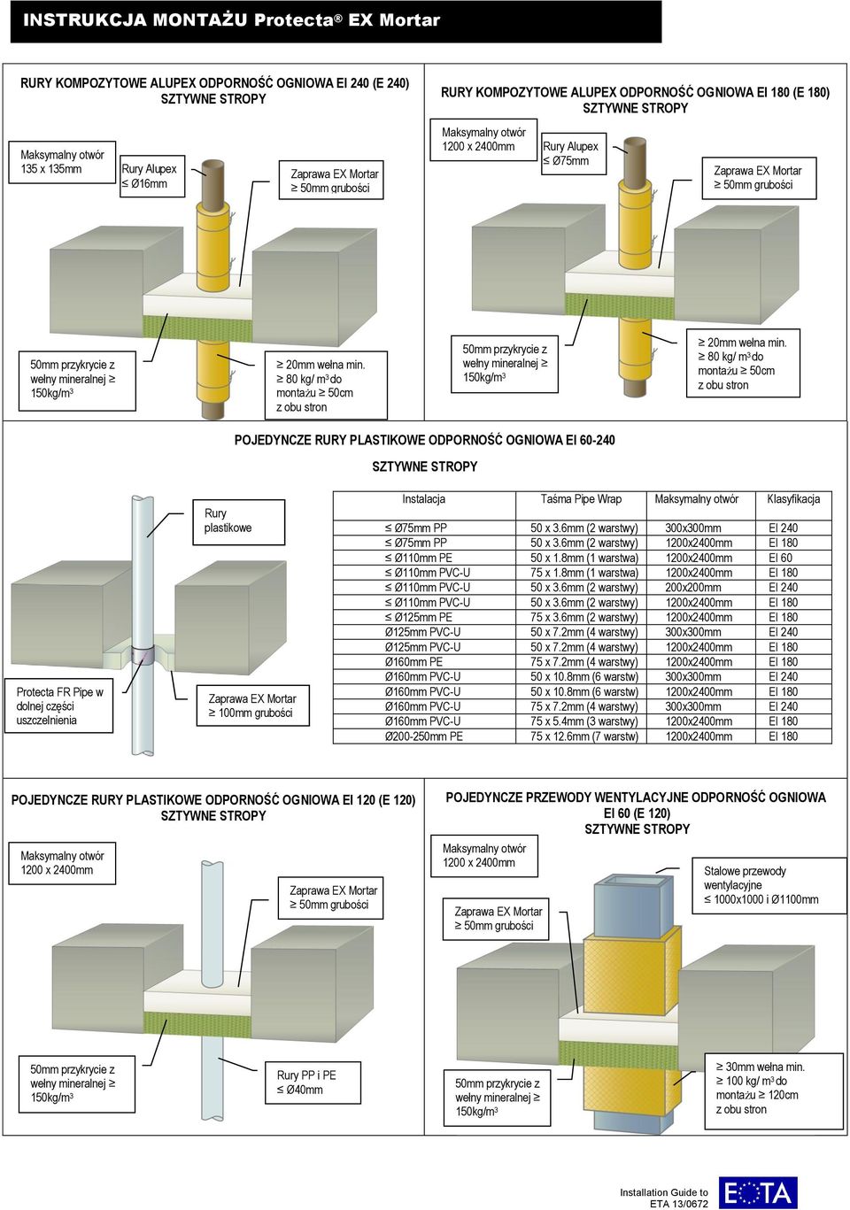 6mm (2 warstwy) 300x300mm EI 240 Ø75mm PP 50 x 3.6mm (2 warstwy) 1200x2400mm EI 180 Ø110mm PE 50 x 1.8mm (1 warstwa) 1200x2400mm EI 60 Ø110mm PVC-U 75 x 1.