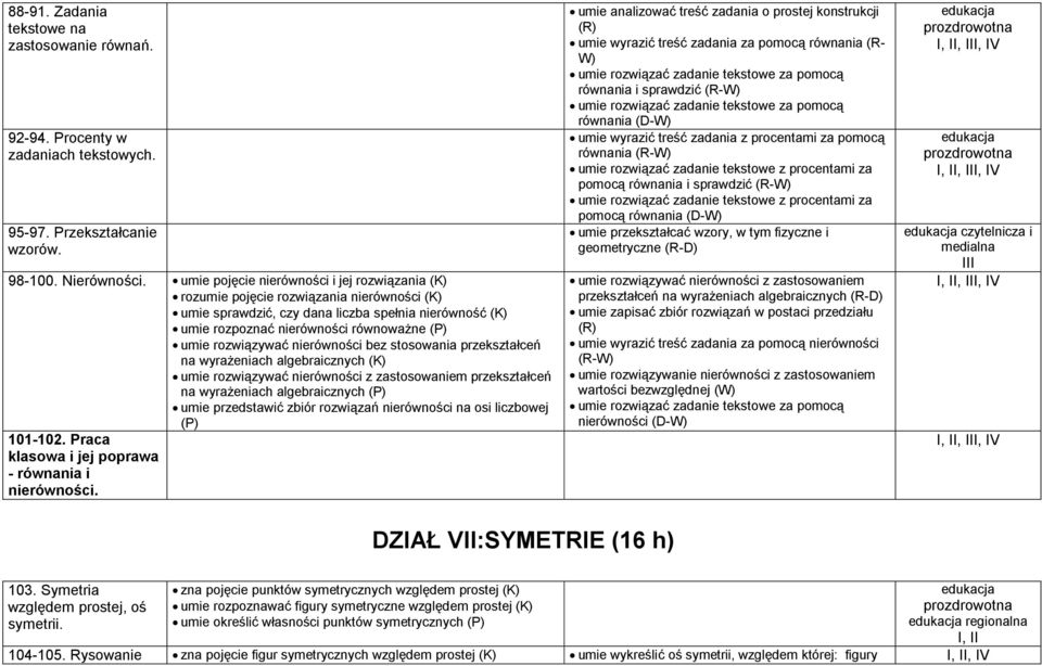 rozwiązywać nierówności bez stosowania przekształceń na wyrażeniach algebraicznych (K) umie rozwiązywać nierówności z zastosowaniem przekształceń na wyrażeniach algebraicznych umie przedstawić zbiór