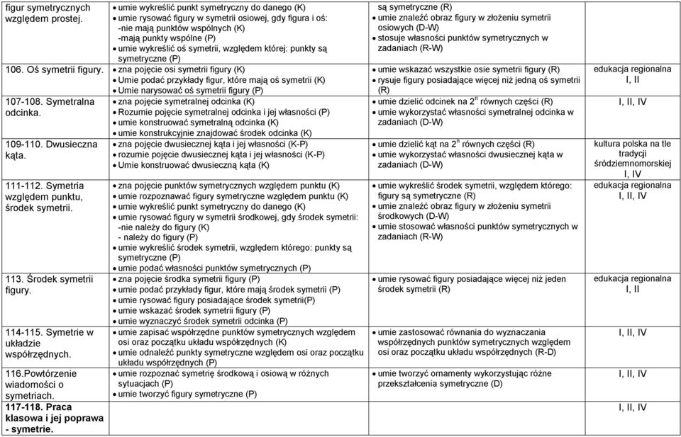 której: punkty są symetryczne 106. Oś symetrii figury. zna pojęcie osi symetrii figury (K) Umie podać przykłady figur, które mają oś symetrii (K) Umie narysować oś symetrii figury 107-108.