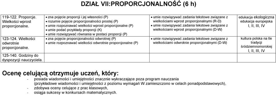 proporcji zna pojęcie proporcjonalności odwrotnej umie rozpoznawać wielkości odwrotnie proporcjonalne umie rozwiązywać zadania tekstowe związane z wielkościami wprost proporcjonalnymi (R-D) umie