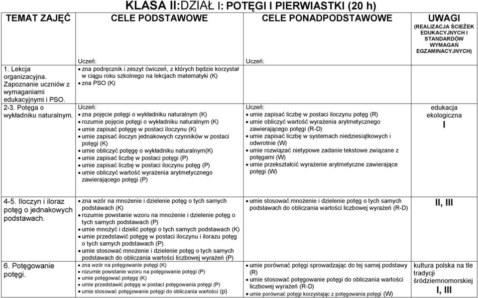 zna pojęcie potęgi o wykładniku naturalnym (K) rozumie pojęcie potęgi o wykładniku naturalnym (K) umie zapisać potęgę w postaci iloczynu (K) umie zapisać iloczyn jednakowych czynników w postaci