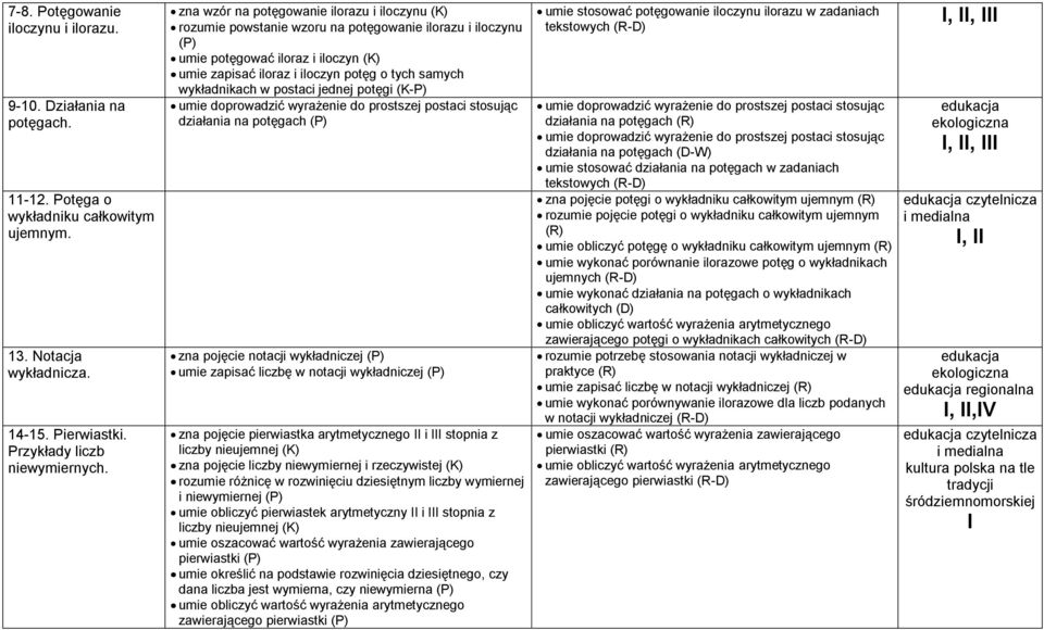 wykładnikach w postaci jednej potęgi (K-P) umie doprowadzić wyrażenie do prostszej postaci stosując działania na potęgach zna pojęcie notacji wykładniczej umie zapisać liczbę w notacji wykładniczej