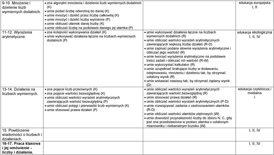 zna algorytm mnożenia i dzielenia liczb wymiernych dodatnich (K) umie podać liczbę odwrotną do danej (K) umie mnożyć i dzielić przez liczbę całkowitą (K) umie mnożyć i dzielić liczby wymierne umie