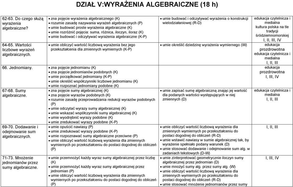 budować i odczytywać wyrażenia algebraiczne (K-P) umie obliczyć wartość liczbową wyrażenia bez jego przekształcenia dla zmiennych wymiernych (K-P) 66. Jednomiany.