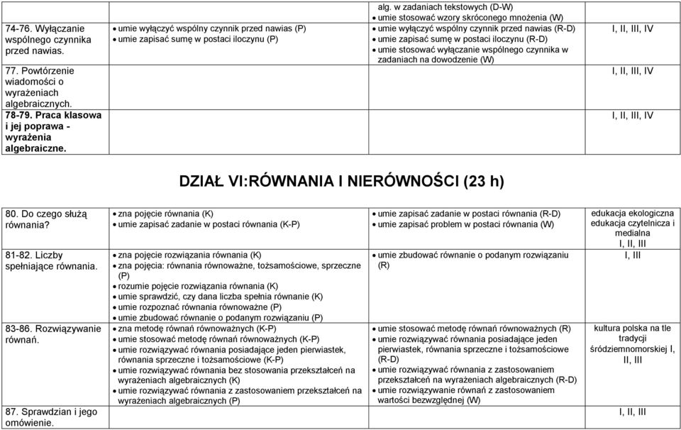 w zadaniach tekstowych (D-W) umie stosować wzory skróconego mnożenia (W) umie wyłączyć wspólny czynnik przed nawias (R-D) umie zapisać sumę w postaci iloczynu (R-D) umie stosować wyłączanie wspólnego