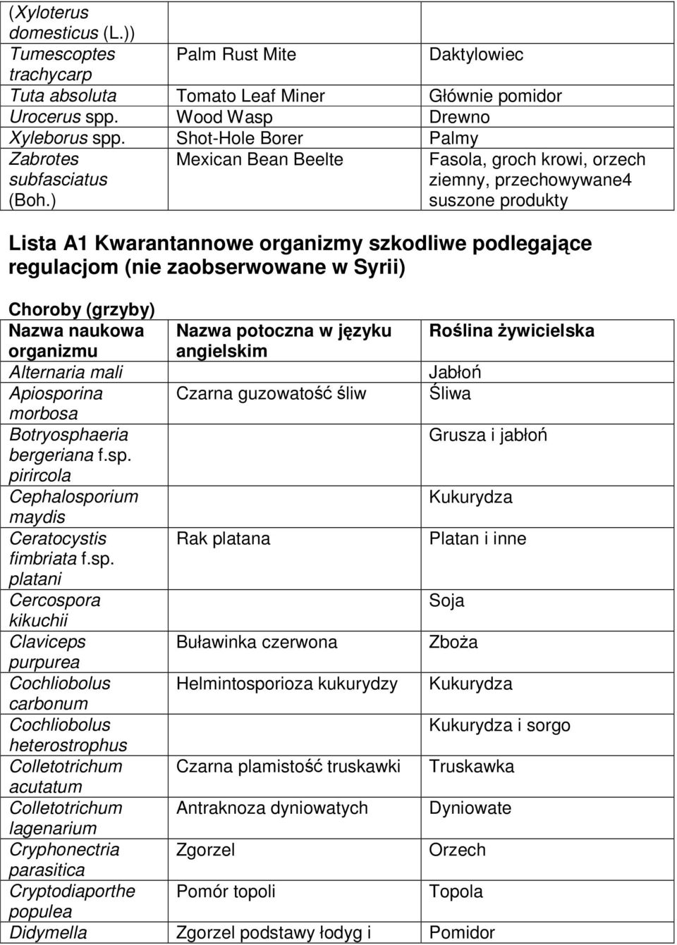 ) Mexican Bean Beelte Fasola, groch krowi, orzech ziemny, przechowywane4 suszone produkty Lista A1 Kwarantannowe organizmy szkodliwe podlegające regulacjom (nie zaobserwowane w Syrii) Choroby